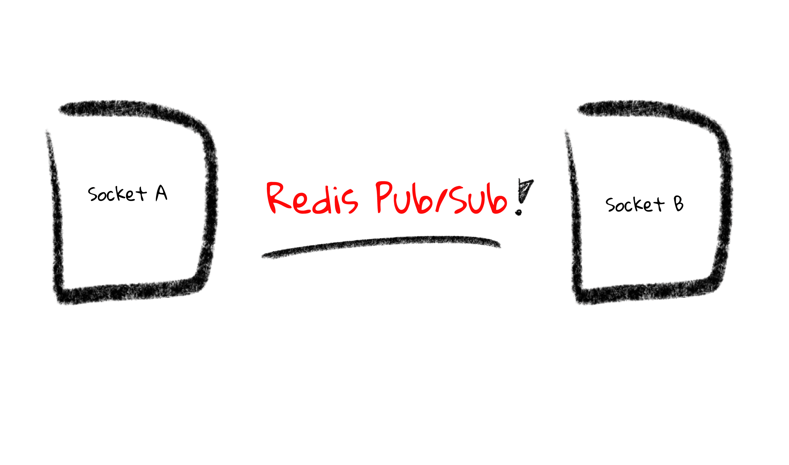 How to use Redis pub/sub to handle socket.io sessions across multiple instances ?